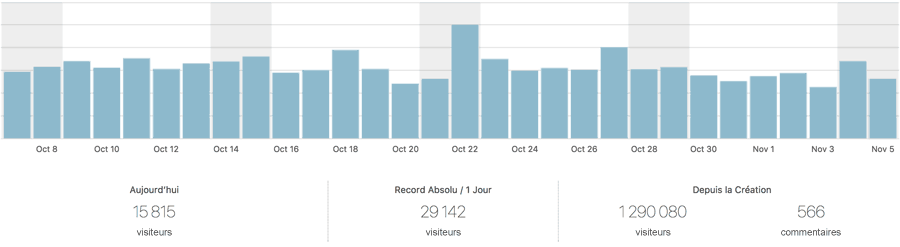 Statistiques WordPress